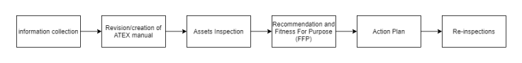 Figure 1 - Overall Process
